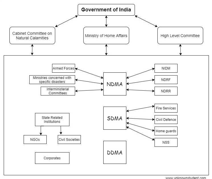 Explain The Structure Of Disaster Management In India